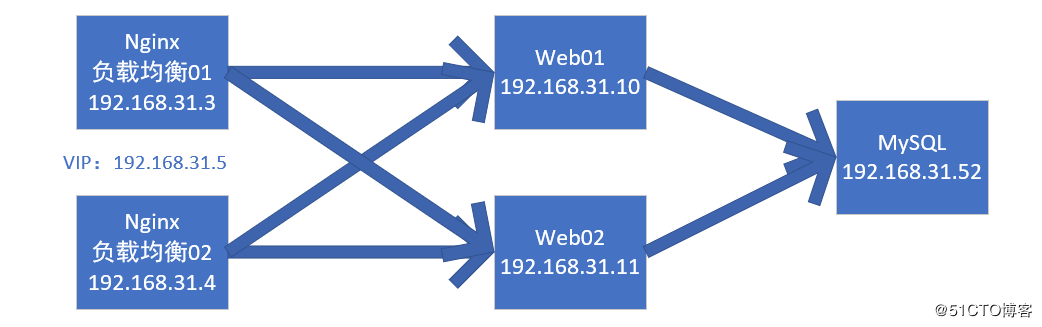 Nginx+Keepalived高可用集群