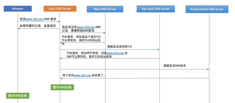 从浏览器中输入URL到页面加载发生了什么 - Part 1 DNS