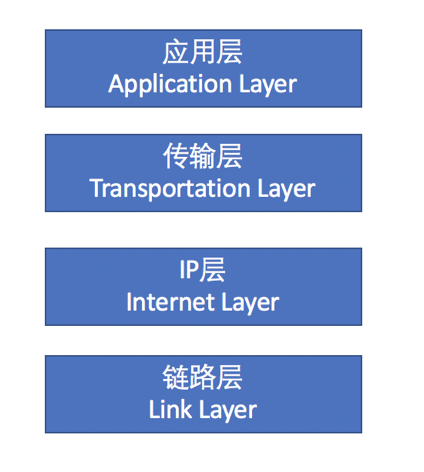 从浏览器中输入URL到页面加载发生了什么 - Part 2 TCP/IP