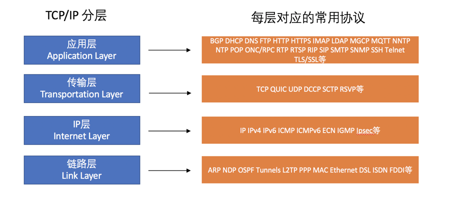 从浏览器中输入URL到页面加载发生了什么 - Part 2 TCP/IP