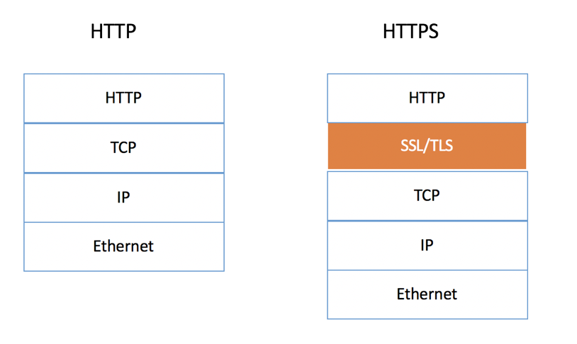 从浏览器中输入URL到页面加载发生了什么 - Part 2 TCP/IP