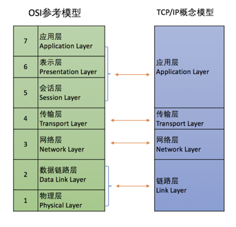 从浏览器中输入URL到页面加载发生了什么 - Part 2 TCP/IP