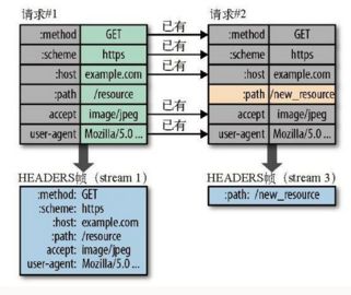 深入浅出：HTTP/2