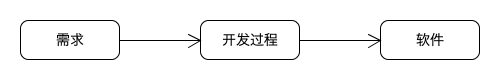 项目开发模型的演化