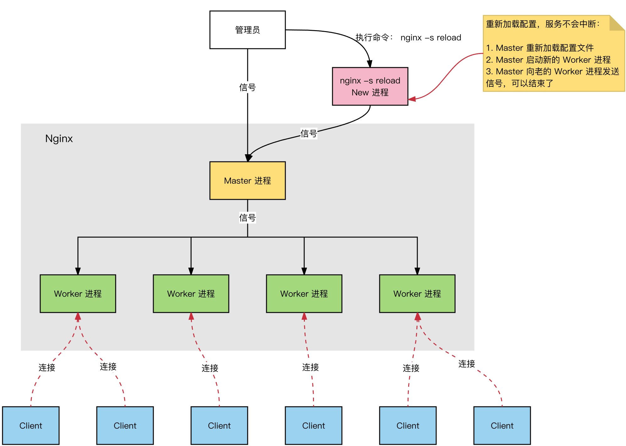 从底层原理分析Nginx为什么这么快