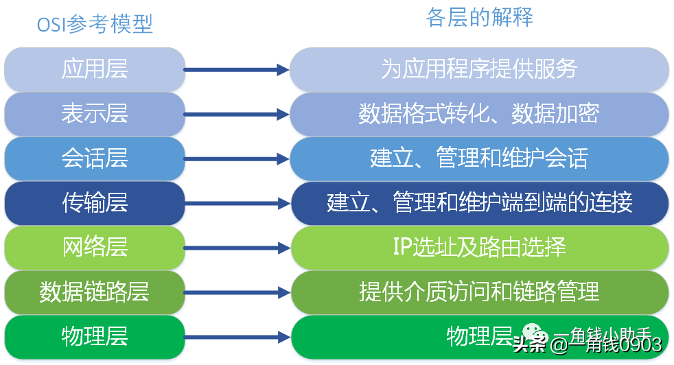 负载均衡详细解析与Nginx实战