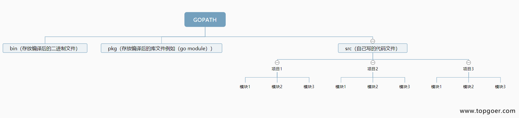 Go 语言Linux环境安装