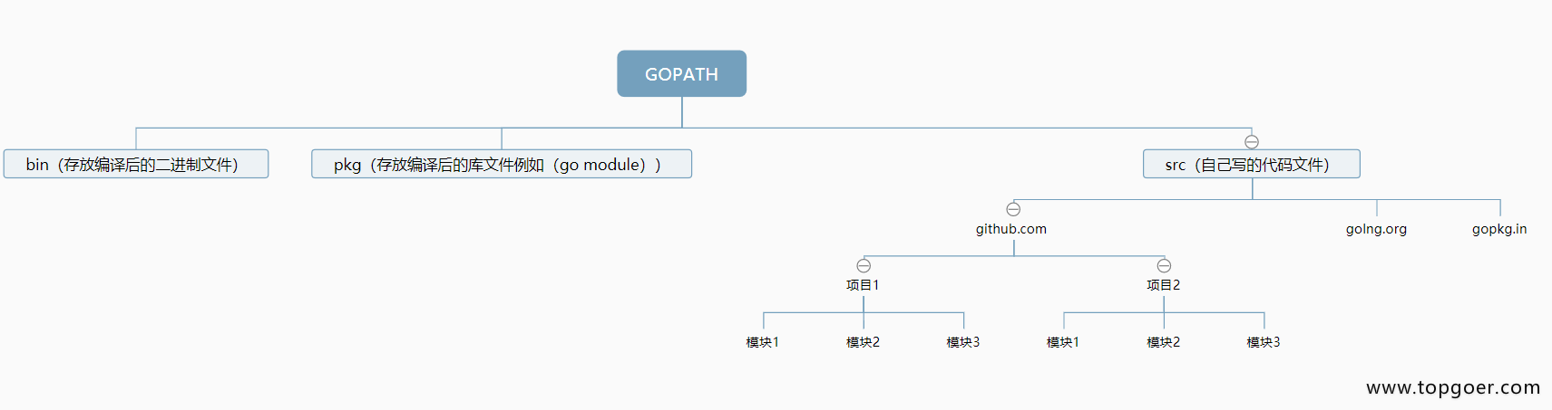 Go 语言Linux环境安装