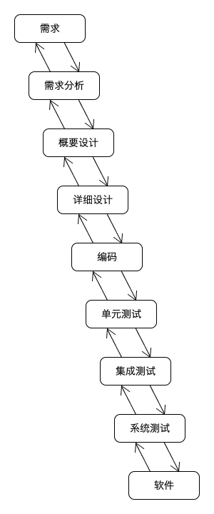 项目开发模型的演化