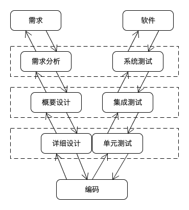 项目开发模型的演化