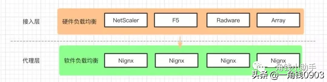 负载均衡详细解析与Nginx实战