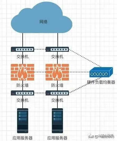 负载均衡详细解析与Nginx实战