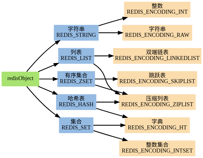 RedisObject 数据结构