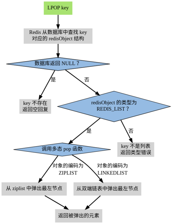 RedisObject 数据结构