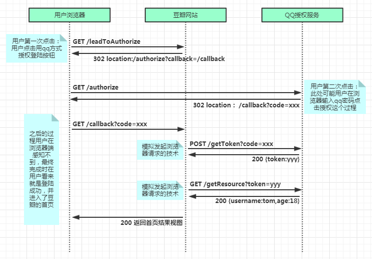 OAuth API访问授权的开放标准