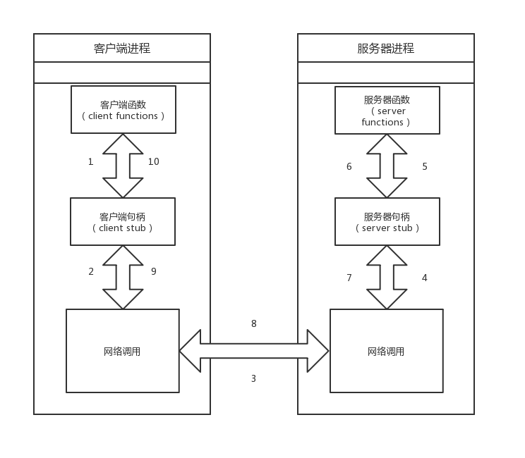 什么是RPC?