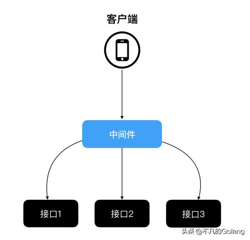 Gin源码分析 - 中间件 - 介绍及使用