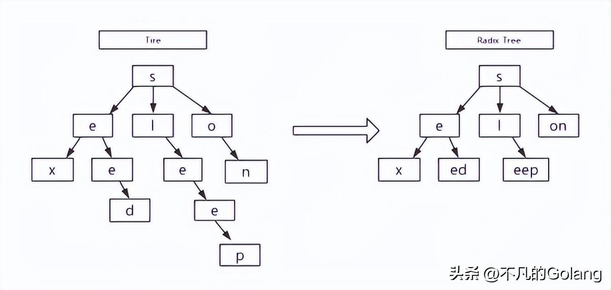 Gin源码分析 - HttpRouter路由原理