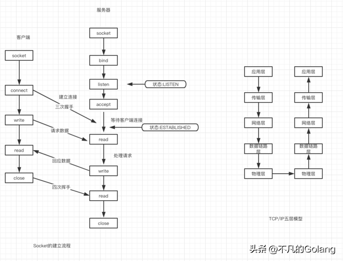 Gin源码分析 - net/http的大概流程