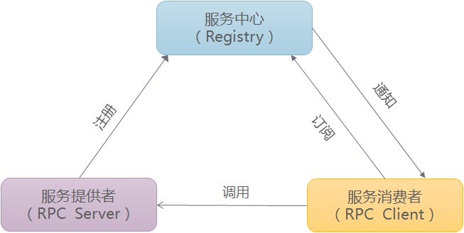 什么是RPC?