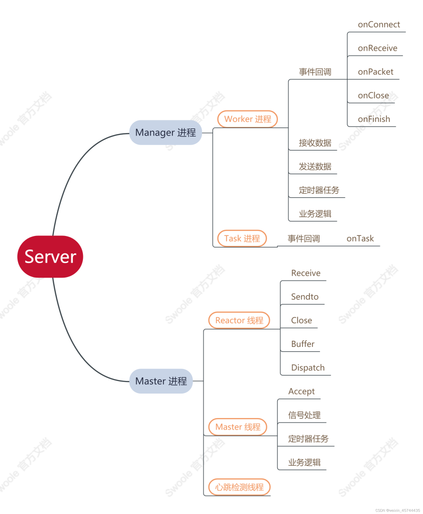 Swoole 的底层架构及原理特性